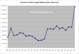 long term trend in investment demand for silver ishares