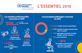 Accidents de travail par secteur d'activité de compétence fédérale. Accidents Du Travail Et Maladies Professionnelles Le Bilan 2019 Par Secteur Et Type De Risques Ameli Fr Entreprise