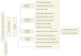 organization chart mitsubishi ufj capital