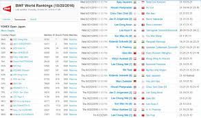 The bwf world ranking is the official ranking of the badminton world federation for badminton players who participate in tournaments sanctioned by badminton world federation. Ajay Jayaram First Victim Of Obscure Bwf Rule