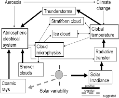 Flow Chart Of Indicated That The Processes Linking The