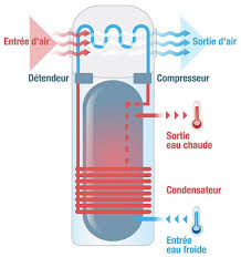 Puissance de vos deux cumulus si vous le souhaitez si cela dépasse alors oui il vous faudra deux contacteurs et deux disjoncteurs de 20 ampères pour faire. Fonctionnement Chauffe Eau Schema Chauffe Eau Definition