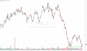 Rrc Stock Price And Chart Nyse Rrc Tradingview