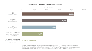 Heat Pumps The Thrifty Carbon Neutral Way To Heat And