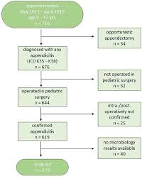 Image result for Pediatric Appendicitis Lab Score