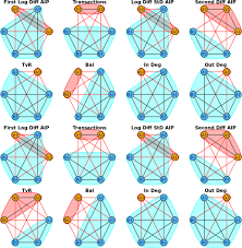 Bitcoin transactions can easily be traced by anyone on the web, at least at the wallet address level. Analyzing Hack Subnetworks In The Bitcoin Transaction Graph Applied Network Science Full Text