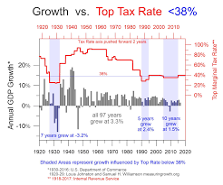 Tax Reform Worst Policy Since The Great Depression