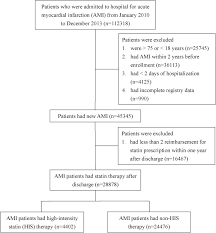 efficacy and safety of high intensity statins in patients