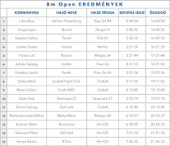 Minden évben a szezon végét jelzi, hogy elkészülnek a hajóosztályok ranglistái. Szolo Balatonkerulo 2019 Eredmenyek Szolovitorlazas