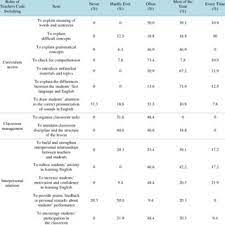 Account reconciliation manager can assign combinations of roles to a user. The Roles Of Teacher Code Switching In The Esl Classroom According To Download Table