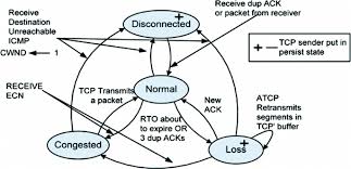 Image result for TCP state transition