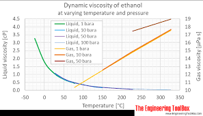Ethanol Dynamic And Kinematic Viscosity