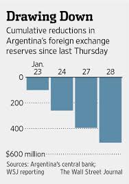 Note the following points before making a move Argentina Blasts Speculative Attacks Wsj