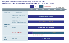 low power sram renesas electronics