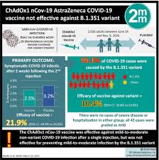The oxford/astrazeneca vaccine efficacy data. Visualabstract Chadox1 Ncov 19 Astrazeneca Covid 19 Vaccine Not Effective Against B 1 351 Variant 2 Minute Medicine