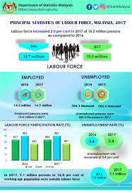 The overall unemployment rate remains low as it. Department Of Statistics Malaysia Official Portal