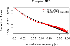 Code red click and drag to control ball reaction. An Evolutionary Compass For Detecting Signals Of Polygenic Selection And Mutational Bias Biorxiv