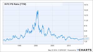 How Much Hope Is Built Into Intels Stock Price Intel