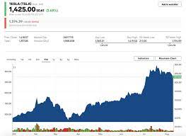 Even though tesla's stock closed 12.5% higher at $498.32 a share monday, that's still around $1,800 cheaper than where it was trading on friday. Tesla Plans 5 For 1 Stock Split After Shares Soar In 2020