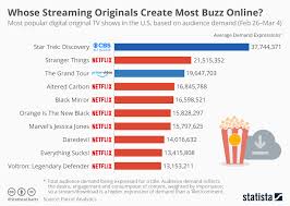 chart whose streaming originals create most buzz online