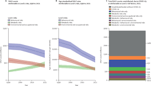 Global burden and strength of evidence for 88 risk factors in 204 countries  and 811 subnational locations, 1990–2021: a systematic analysis for the  Global Burden of Disease Study 2021 - The Lancet