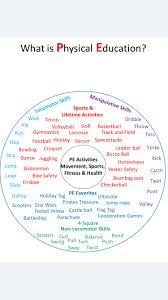 Physical Education Thinking Map Circle Map For The First Week Of School Also Could F Thinking Map Physical Education Activities Elementary Physical Education