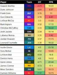 The latest football news, analysis, and rankings from pff. Nfl Nextgen Stats Rb Metrics That Matter In Fantasy Rotoballer
