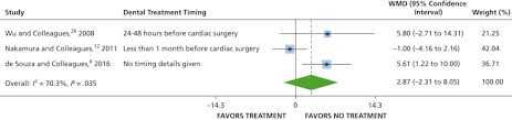 effect of dental treatment before cardiac valve surgery