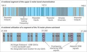 Vhf Hf Band Comparison Ham Radio Radio Band Ham Radio Ham