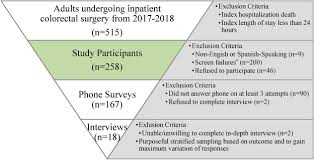 What is the medicare secondary payer questionnaire? Surgical Patient Values Frame And Modify The Impact Of Risk Factors For Non Routine Postdischarge Care A Mixed Methods Study Sciencedirect
