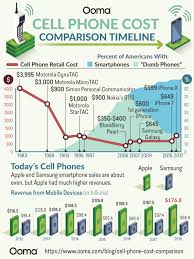 Cell Phone Cost Timeline How Much Do Cell Phones Cost