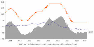 brazil frontloading the easing cycle article ing think