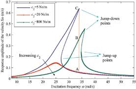 Frequency Response Curve Of A Hardening Type System