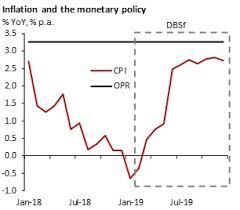 The move means the ceiling and floor rates of the corridor of the opr are correspondingly reduced to 2.75 per cent and 2.25 per cent respectively. Malaysia Bank Negara Turned Marginally Dovish
