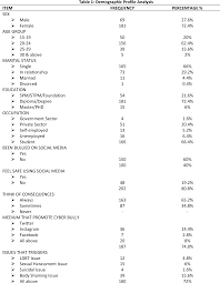 Social issues are the source of a conflicting opinion on the ground of what is perceived as morally correct or incorrect personal life. Pdf Issues That Triggers Cyber Bullying Among Social Networking Sites Sns Users In Malaysia That May Lead To Depression Semantic Scholar