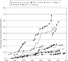 3 men's shot put world record progression. Progression Of Male World Athletic Records In Nine Olympic Disciplines Download Scientific Diagram