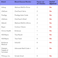 Blood Glucose Meter Accuracy What Affects Your Results