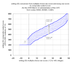 Essay Score Sat Getting The Lowest Score Possible Sat Tips