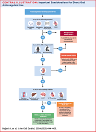 Image result for Anticoagulation