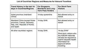 I started shn on or after 18 may, and received sms from mom. Covid 19 All Travellers Entering Singapore To Be Placed On 14 Day Stay Home Notice