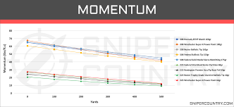 308 Win Vs 223 Rem Cartridge Comparison Sniper Country