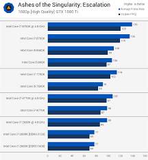 2nd Gen Core I7 Vs 8th Gen Core I7 Techspot