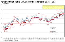 Jadi berapakah harga minyak minggu ini bermula dari 10 ogos sehingga 16 ogos 2017? Harga Icp 2017 Mencapai Usd51 19 Per Barel Majalah Tambang Online