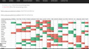 How Pokemon Types Affect Your Attack Or Defense Text Or Chart Type Info My Pokemon Go Blog