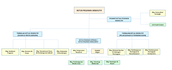 For everything from key figures and dates to our brands. Carta Organisasi Syarikat