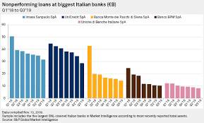 Speed Up Toxic Debt Cuts While Good Economic Weather Lasts Italian Banks Warned S P Global Market Intelligence