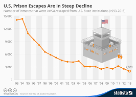 Chart U S Prison Escapes Are In Steep Decline Statista
