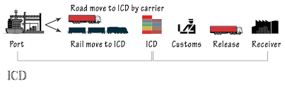 A trade terms committee with the assistance of the icc national committees developed the first six. Difference Between Icd On Dock Cy And Off Dock Cy