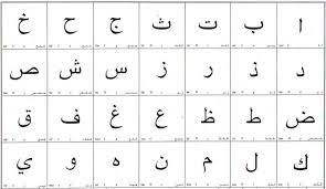 For many centuries, scholars of the muslim world differed on the origin of the script, but their differences were mainly about what group of arab tribes had . Learn About The Origins Of The Arabic Alphabet Superprof