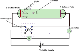 The type of metal as well as the wavelength and amount of light can be adjusted. Experimental Study Of Photoelectric Effect Methods Videos Examples